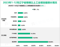 2023年1-12月辽宁省规模以上工业增加值同比实际增长5.0%