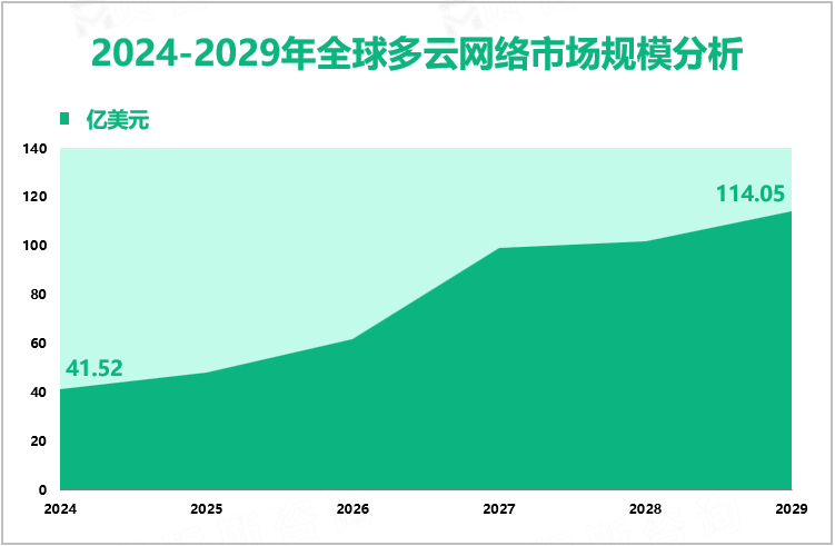 2024-2029年全球多云网络市场规模分析