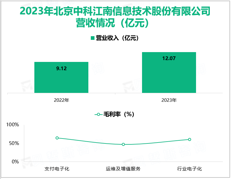 2023年北京中科江南信息技术股份有限公司营收情况(亿元)