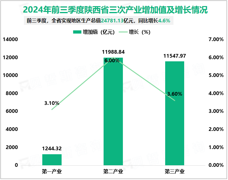 2024年前三季度陕西省三次产业增加值及增长情况