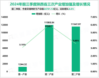 2024年前三季度陕西省地区生产总值24781.13亿元，同比增长4.6%