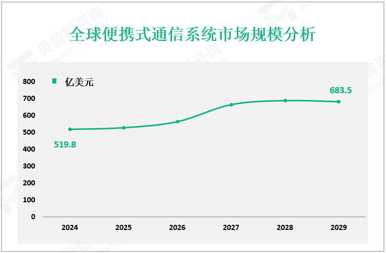 全球便携式通信系统市场规模分析