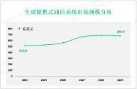 便携式通信系统前景分析：预计到2029年全球市场规模将达到683.5亿美元