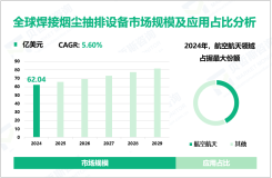 焊接烟尘抽排设备概况分析：2024年全球市场规模为62.04亿美元