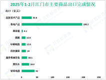 2025年1-2月江门市外贸进出口值为311亿元，比去年同期增长10.6%