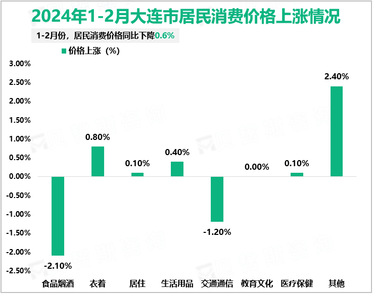 2024年1-2月大连市居民消费价格上涨情况