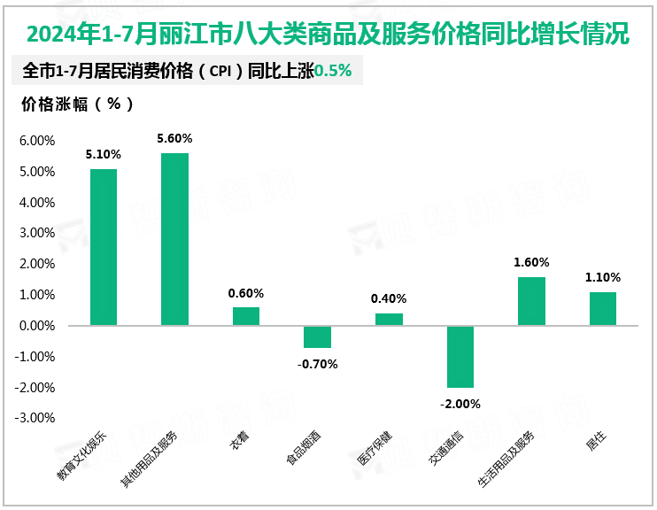 2024年1-7月丽江市八大类商品及服务价格同比增长情况