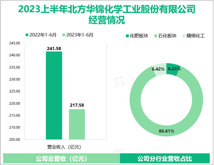 2023上半年北方华锦化学工业股份有限公司经营情况