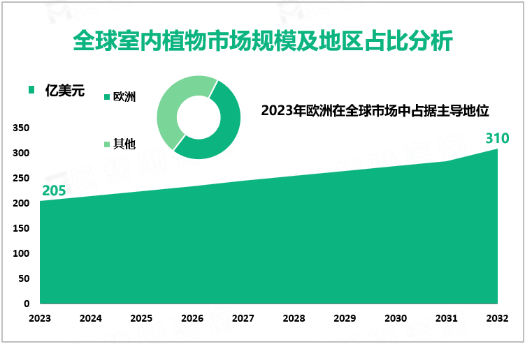 全球室内植物市场规模及地区占比分析