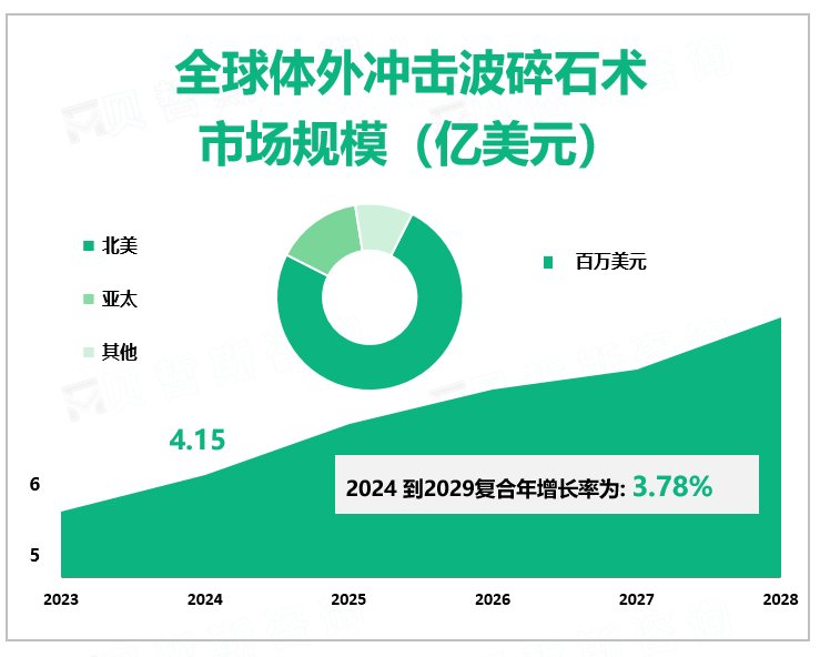 全球体外冲击波碎石术 市场规模（亿美元）