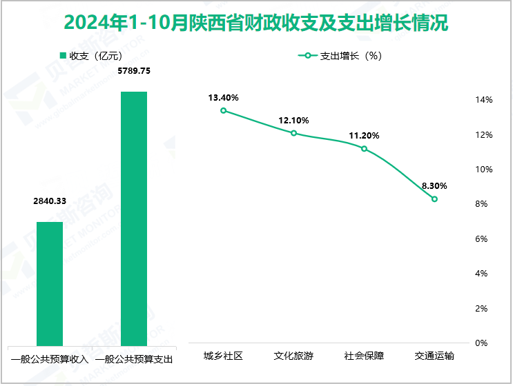 2024年1-10月陕西省财政收支及支出增长情况