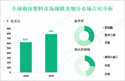 泡沫塑料行业研究：预计到2029年全球市场规模将达到790亿美元
