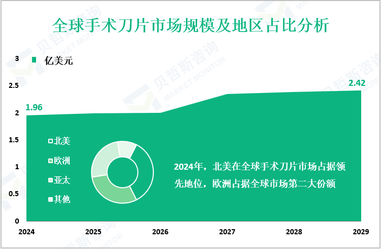 全球手术刀片市场规模及地区占比分析
