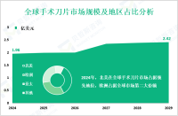 2024年全球手术刀片市场规模为1.96亿美元，北美占领先地位