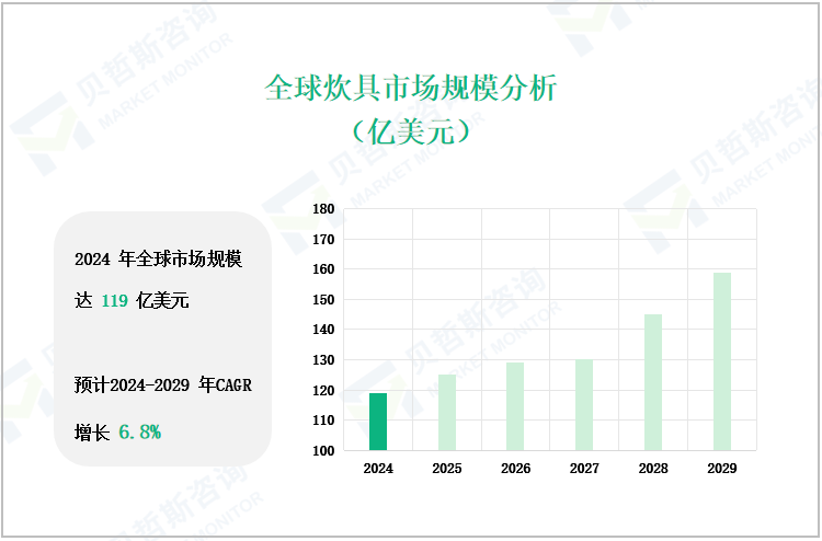 全球炊具市场规模分析（亿美元）