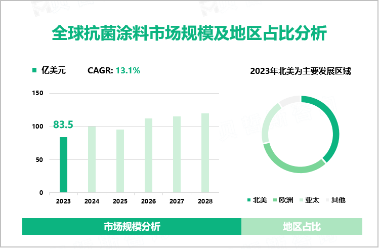 全球抗菌涂料市场规模及地区占比分析