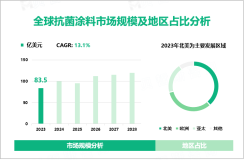 2023年抗菌涂料行业现状分析：全球市场规模达83.5亿美元，北美占据最大市场份额

