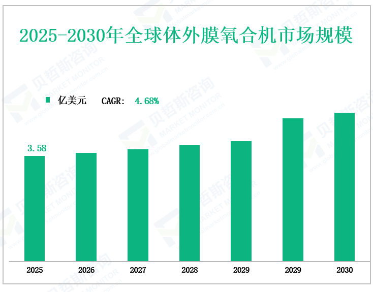 2025-2030年全球体外膜氧合机市场规模