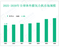  2025 年全球体外膜肺氧合（ECMO）设备市场规模为3.58 亿美元，呼吸系统市场是主要应用领域