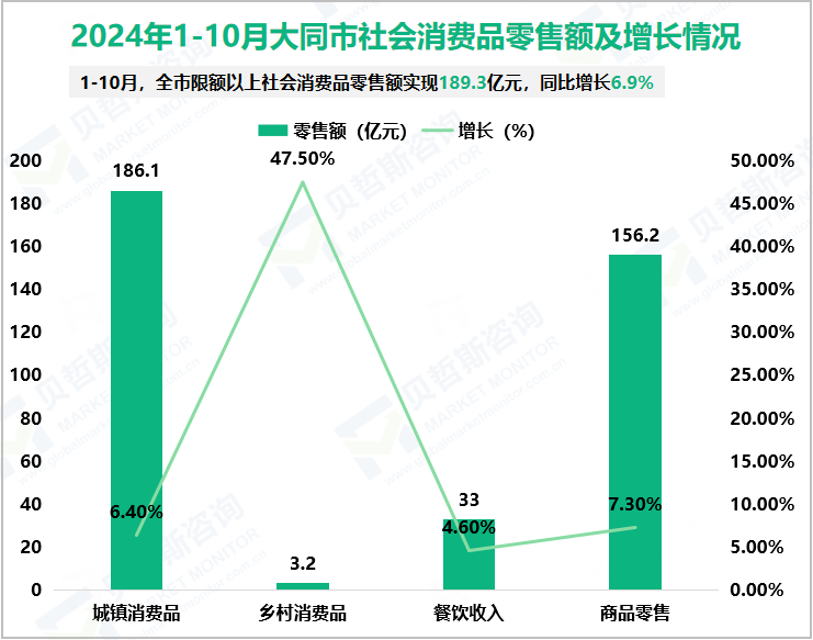 2024年1-10月大同市社会消费品零售额及增长情况