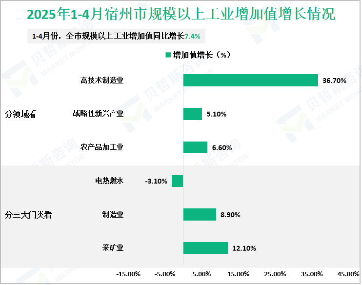 2025年1-4月宿州市规模以上工业增加值增长情况