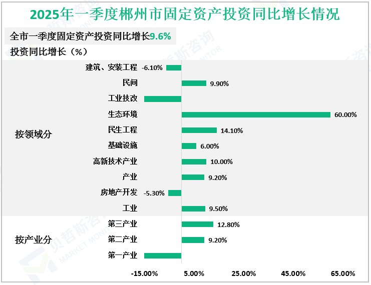 2025年一季度郴州市固定资产投资同比增长情况
