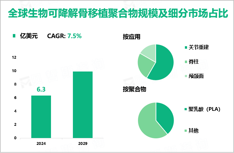 全球生物可降解骨移植聚合物规模及细分市场占比