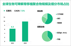 2024年全球生物可降解骨移植聚合物市场规模为6.3亿美元，北美占比最大
