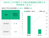 今飞凯达深耕铝合金轮毂行业，其营收在2024年上半年为21.82亿元