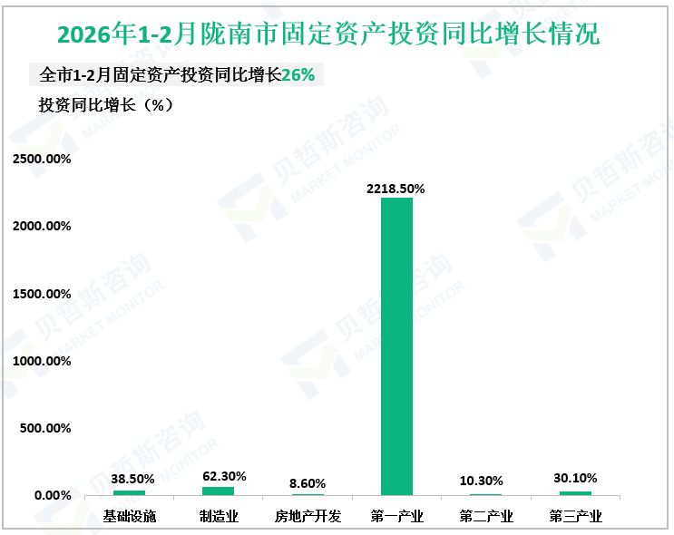 2026年1-2月陇南市固定资产投资同比增长情况