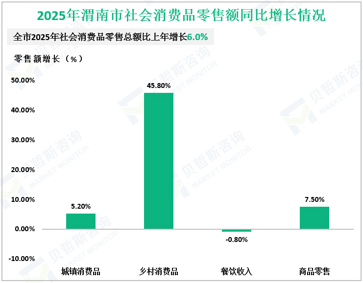 2025年渭南市社会消费品零售额同比增长情况