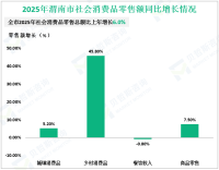 2025年渭南市社会消费品零售总额比上年增长6.0%