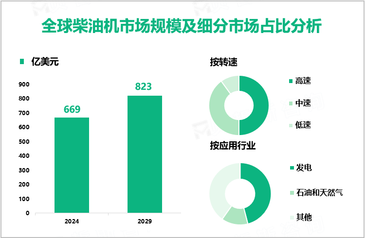 全球柴油机市场规模及细分市场占比分析