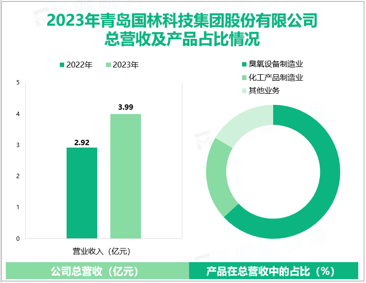 2023年深圳市新城市规划建筑设计股份有限公司总营收及产品占比情况