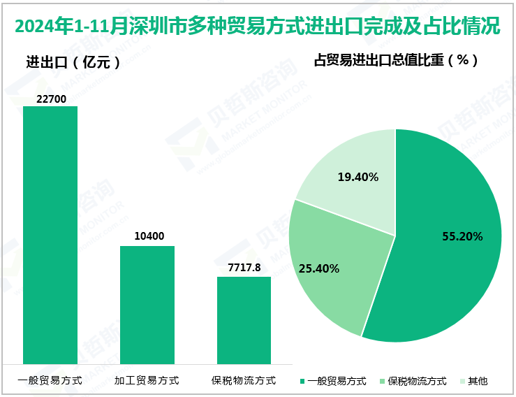 2024年1-11月深圳市多种贸易方式进出口完成及占比情况