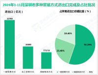 2024年1-11月深圳市实现贸易进出口总值4.11万亿元，同比增长17.4%