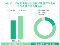 海特高新深耕高端装备与航空服务，其营收在2024年上半年为6.18亿元