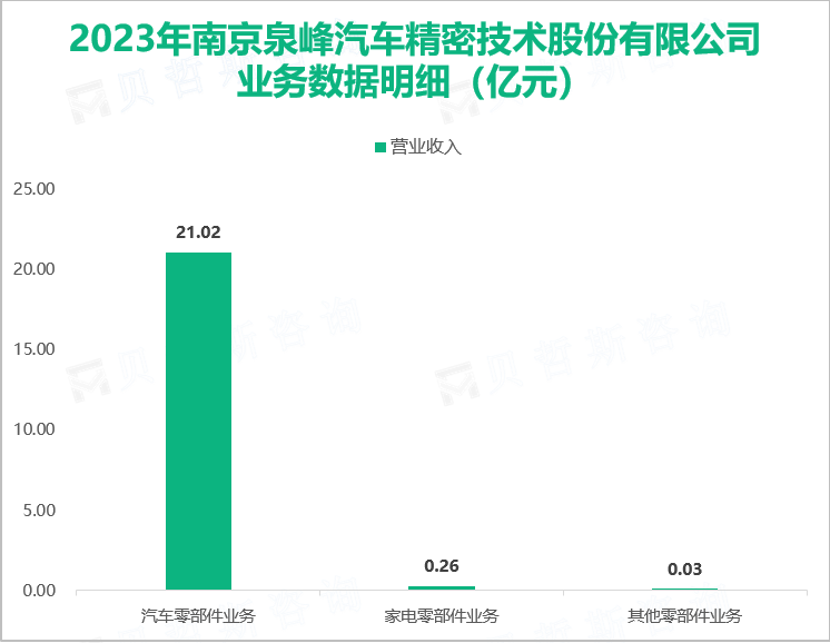 2023年南京泉峰汽车精密技术股份有限公司业务数据明细（亿元）