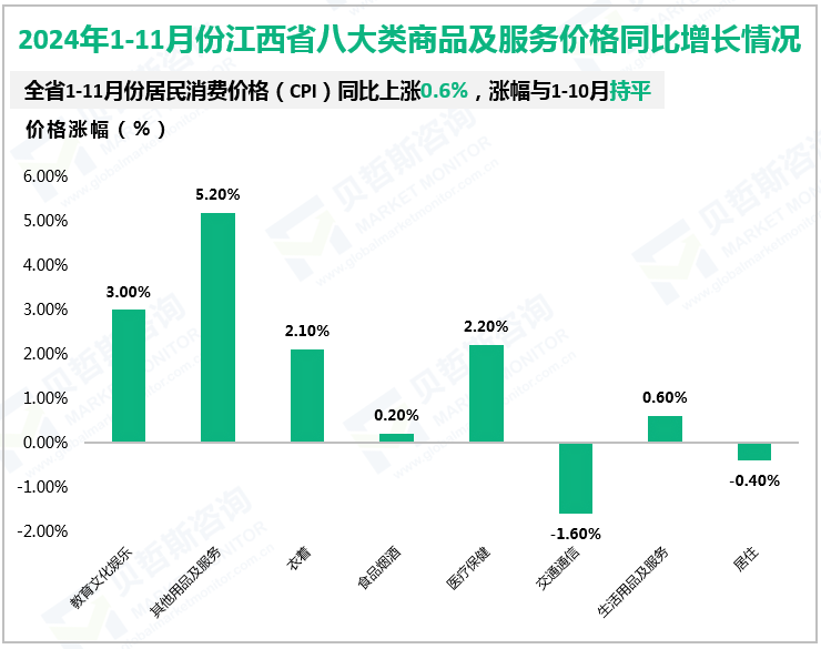 2024年1-11月份江西省八大类商品及服务价格同比增长情况