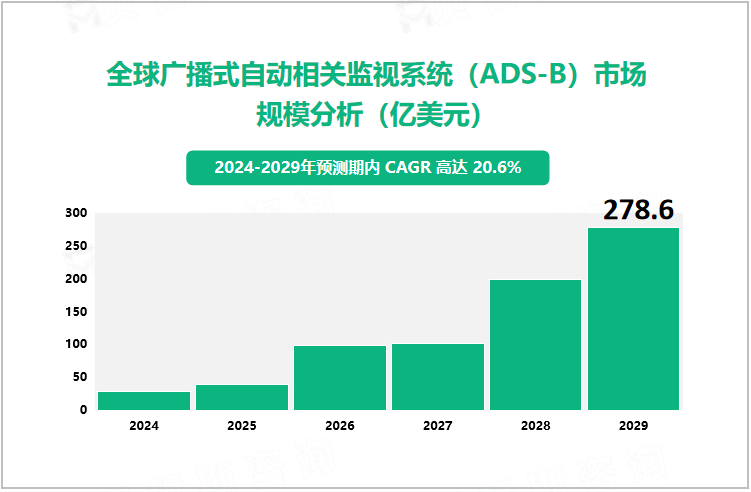 全球广播式自动相关监视系统（ADS-B）市场规模分析（亿美元） 