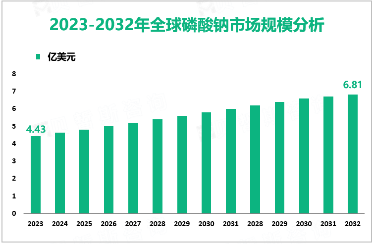 2023-2032年全球磷酸钠市场规模分析