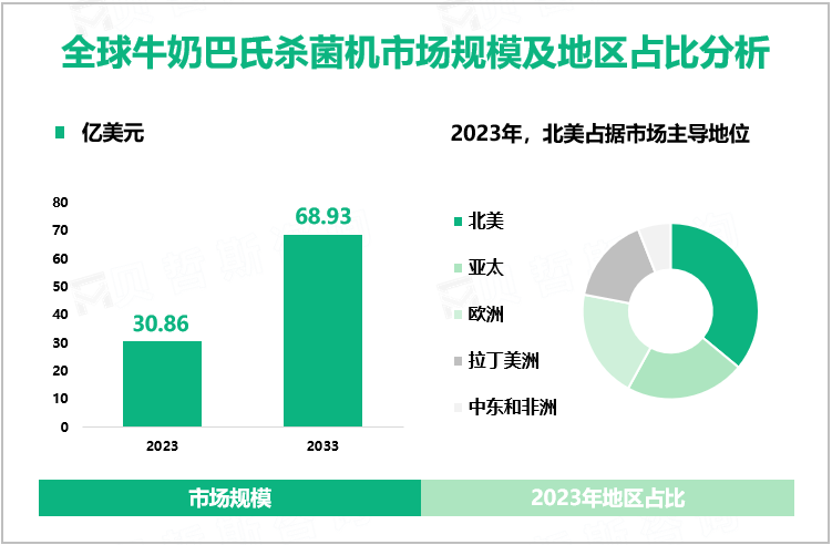 全球牛奶巴氏杀菌机市场规模及地区占比分析