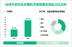 2023年全球牛奶巴氏杀菌机市场规模为30.86亿美元，北美居主导地位