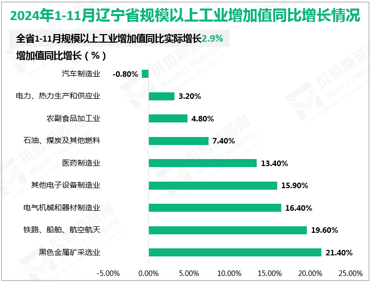 2024年1-11月辽宁省规模以上工业增加值同比增长情况