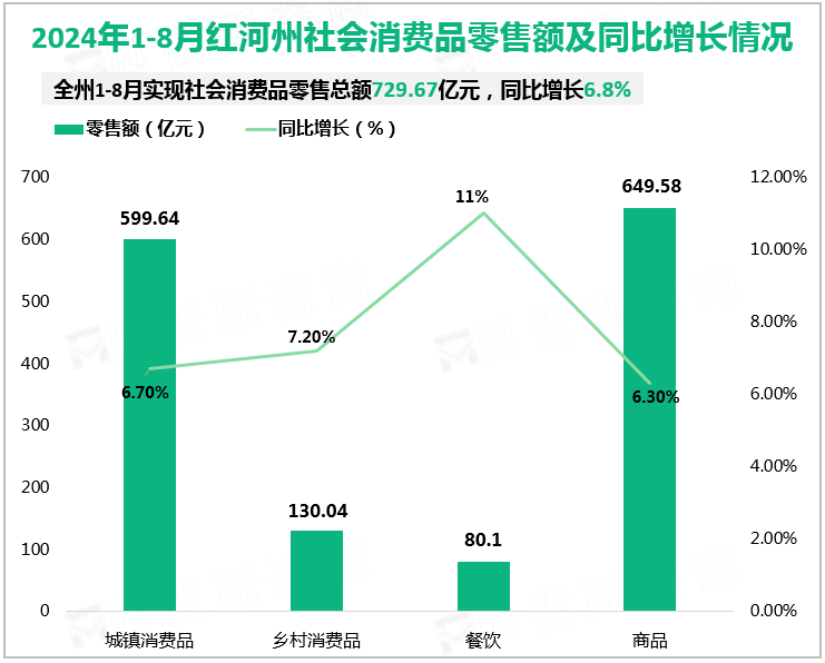2024年1-8月红河州社会消费品零售额及同比增长情况