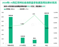 2024年1-8月红河州实现社会消费品零售总额729.67亿元，同比增长6.8%