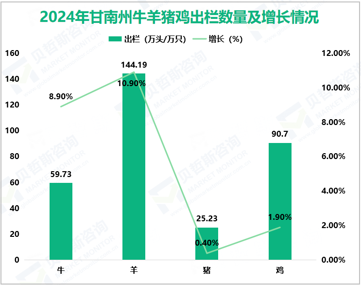 2024年甘南州牛羊猪鸡出栏数量及增长情况
