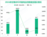 2024年甘南州地区生产总值256.33亿元，同比增长3.8%