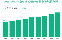 全球铬酸铜砷酸盐市场收入和份额分析：按类型、应用、地区和企业划分（2025-2033）