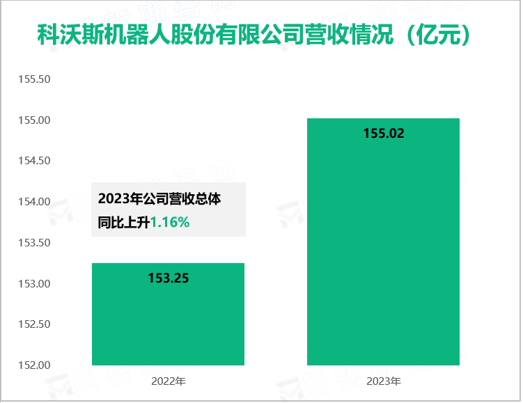 科沃斯机器人股份有限公司营收情况（亿元）